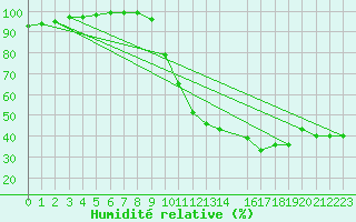 Courbe de l'humidit relative pour Hyres (83)