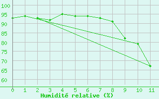 Courbe de l'humidit relative pour Roc St. Pere (And)