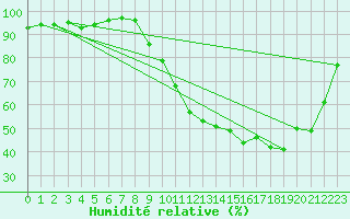 Courbe de l'humidit relative pour Creil (60)