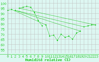 Courbe de l'humidit relative pour Dinard (35)