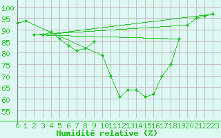 Courbe de l'humidit relative pour Xonrupt-Longemer (88)