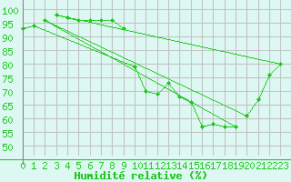 Courbe de l'humidit relative pour Vannes-Sn (56)