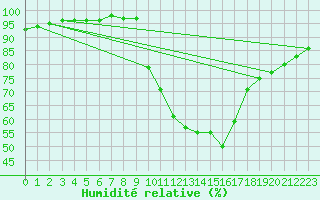 Courbe de l'humidit relative pour Monts-sur-Guesnes (86)