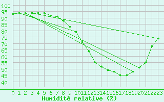 Courbe de l'humidit relative pour Besanon (25)