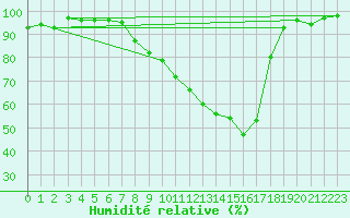 Courbe de l'humidit relative pour Nancy - Ochey (54)