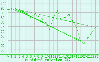 Courbe de l'humidit relative pour Courcelles (Be)