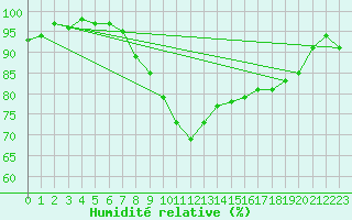 Courbe de l'humidit relative pour Herstmonceux (UK)