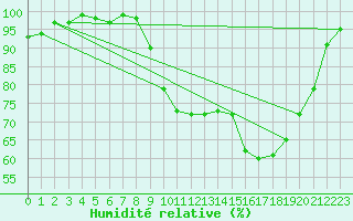 Courbe de l'humidit relative pour Lannion (22)