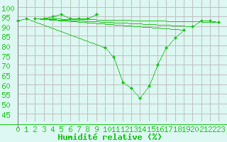 Courbe de l'humidit relative pour Innsbruck