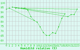 Courbe de l'humidit relative pour Marknesse Aws