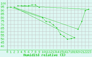 Courbe de l'humidit relative pour Luzinay (38)