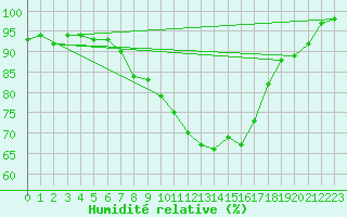 Courbe de l'humidit relative pour Little Rissington