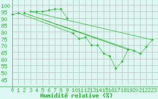 Courbe de l'humidit relative pour Lasne (Be)