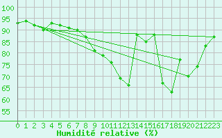Courbe de l'humidit relative pour Auxerre (89)