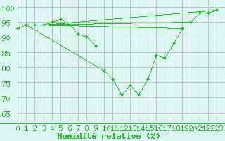 Courbe de l'humidit relative pour Camborne
