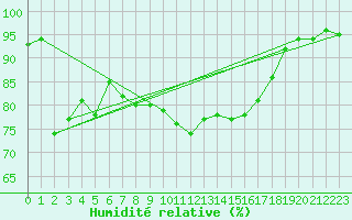 Courbe de l'humidit relative pour Zilina / Hricov