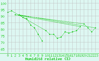 Courbe de l'humidit relative pour St Peter-Ording