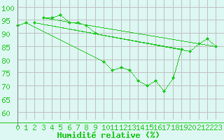 Courbe de l'humidit relative pour Auch (32)