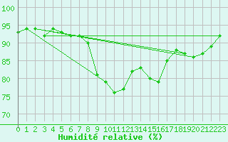 Courbe de l'humidit relative pour Muenchen, Flughafen