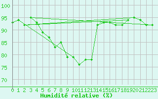Courbe de l'humidit relative pour Vaagsli