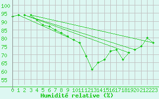 Courbe de l'humidit relative pour Joutseno Konnunsuo