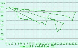 Courbe de l'humidit relative pour Pershore