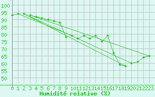 Courbe de l'humidit relative pour Leucate (11)