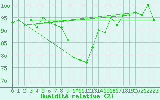 Courbe de l'humidit relative pour Scuol