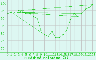 Courbe de l'humidit relative pour Albemarle