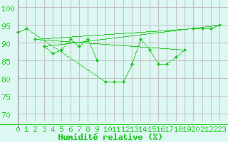 Courbe de l'humidit relative pour Arnstein-Muedesheim