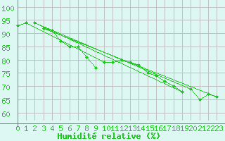 Courbe de l'humidit relative pour Saint Wolfgang