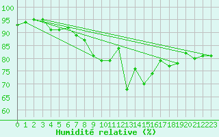 Courbe de l'humidit relative pour Barth