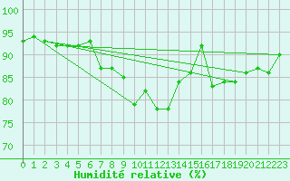 Courbe de l'humidit relative pour Hyres (83)