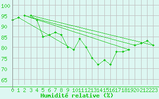 Courbe de l'humidit relative pour Cap Pertusato (2A)