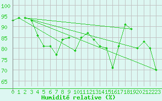 Courbe de l'humidit relative pour Pointe de Socoa (64)