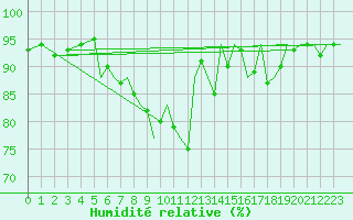 Courbe de l'humidit relative pour Bournemouth (UK)