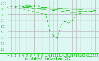 Courbe de l'humidit relative pour Bielsa