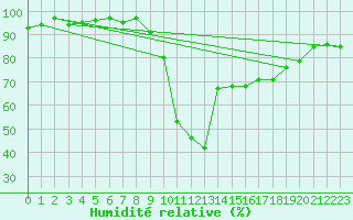 Courbe de l'humidit relative pour Potes / Torre del Infantado (Esp)
