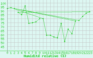 Courbe de l'humidit relative pour Warburg