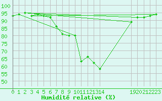 Courbe de l'humidit relative pour Vaduz