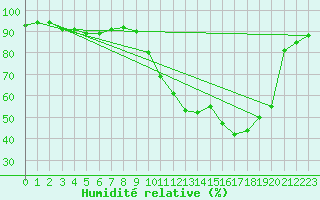 Courbe de l'humidit relative pour Nancy - Ochey (54)