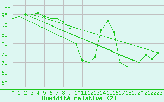 Courbe de l'humidit relative pour Koksijde (Be)