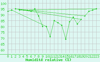Courbe de l'humidit relative pour Cervera de Pisuerga