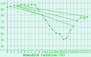 Courbe de l'humidit relative pour Le Puy - Loudes (43)
