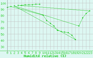 Courbe de l'humidit relative pour Bannalec (29)