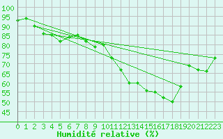Courbe de l'humidit relative pour Saint Gallen