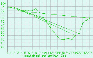 Courbe de l'humidit relative pour Orly (91)