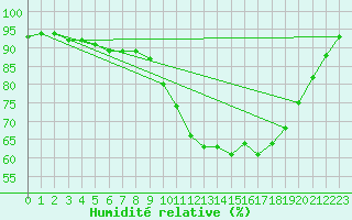Courbe de l'humidit relative pour Rochefort Saint-Agnant (17)
