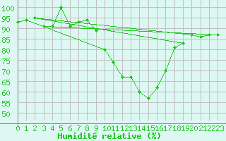 Courbe de l'humidit relative pour Gap-Sud (05)