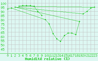 Courbe de l'humidit relative pour Exeter 2